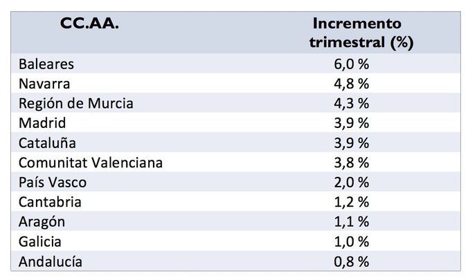 El precio del alquiler registra la mayor subida de los últimos 9 años - Fotocasa Life Incrementos_alquiler_CC.AA_fotocasa