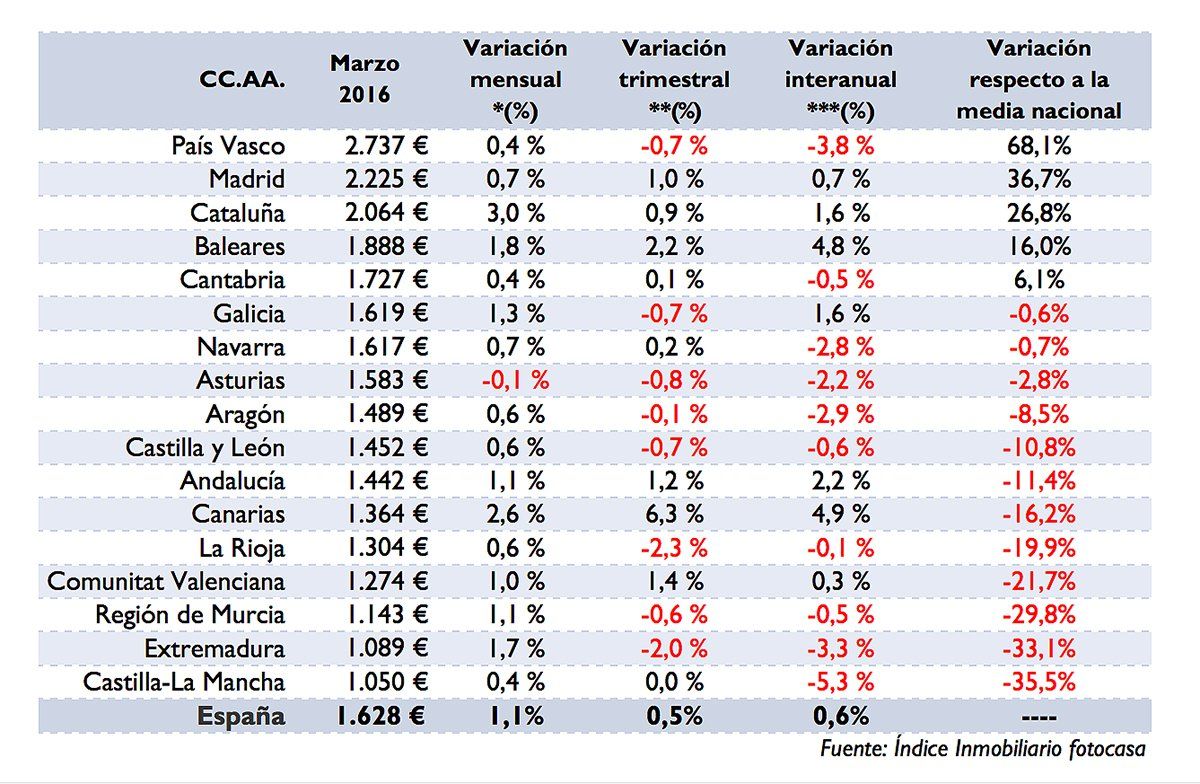 Precio_medio_CCAA_Fotocasa