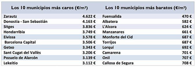 10 municipios mas caros_abril_2016