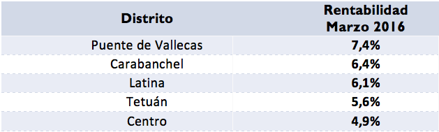 Sube la rentabilidad del alquiler en Madrid. Distritos más buscados, tanto de alquiler como de compra - Fotocasa Life Grafico rentabilidad_alquiler_madrid