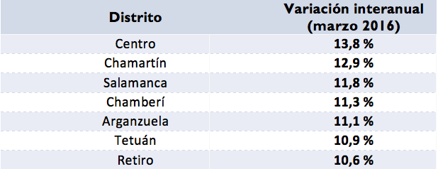 Sube la rentabilidad del alquiler en Madrid. Distritos más buscados, tanto de alquiler como de compra - Fotocasa Life Grafico_rentabilidad_alquiler_variacion