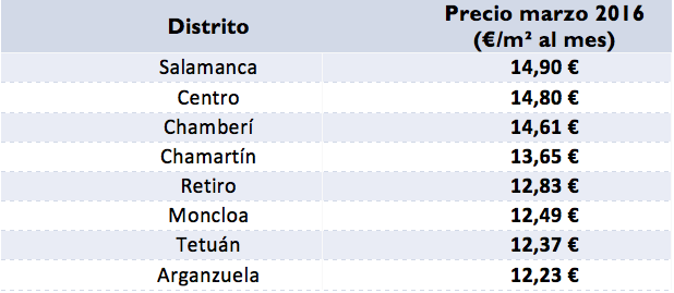 Sube la rentabilidad del alquiler en Madrid. Distritos más buscados, tanto de alquiler como de compra - Fotocasa Life Grafico_rentabilidad_alquiler_precios