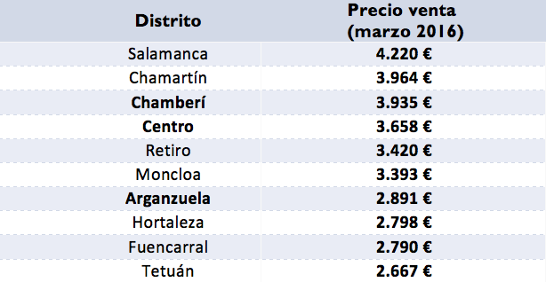 Sube la rentabilidad del alquiler en Madrid. Distritos más buscados, tanto de alquiler como de compra - Fotocasa Life Grafico_alquiler_PVP_madrid