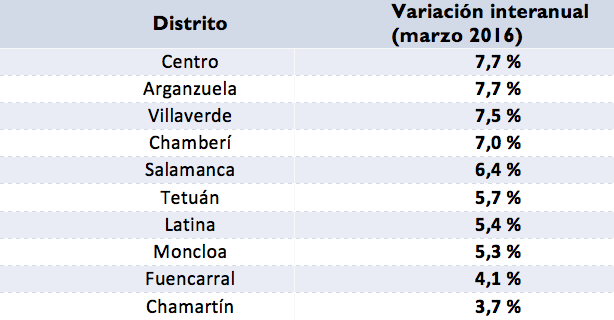 Sube la rentabilidad del alquiler en Madrid. Distritos más buscados, tanto de alquiler como de compra - Fotocasa Life Grafico_alquiler_Madrid_variacion