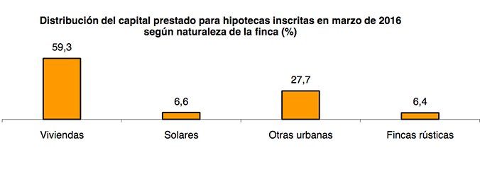 Dsitribucion_hipotecas_marzo