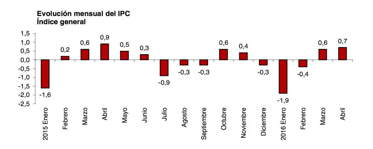 Evolucion IPC abril