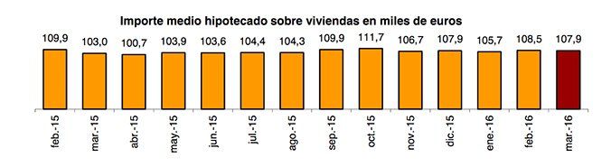 Importe_medio_hipotecas_marzo