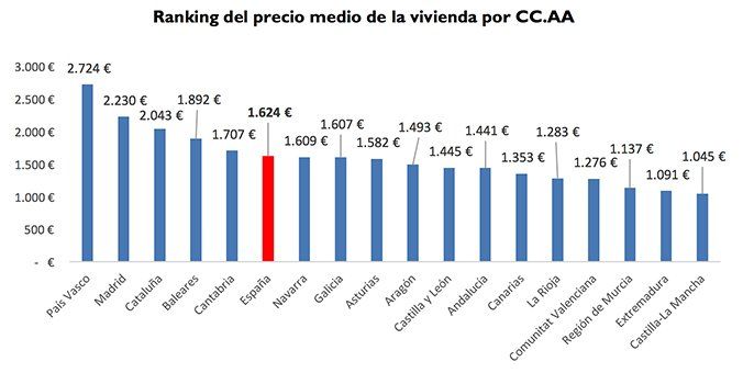 Ranking del precio medio de la vivienda_fotocasa