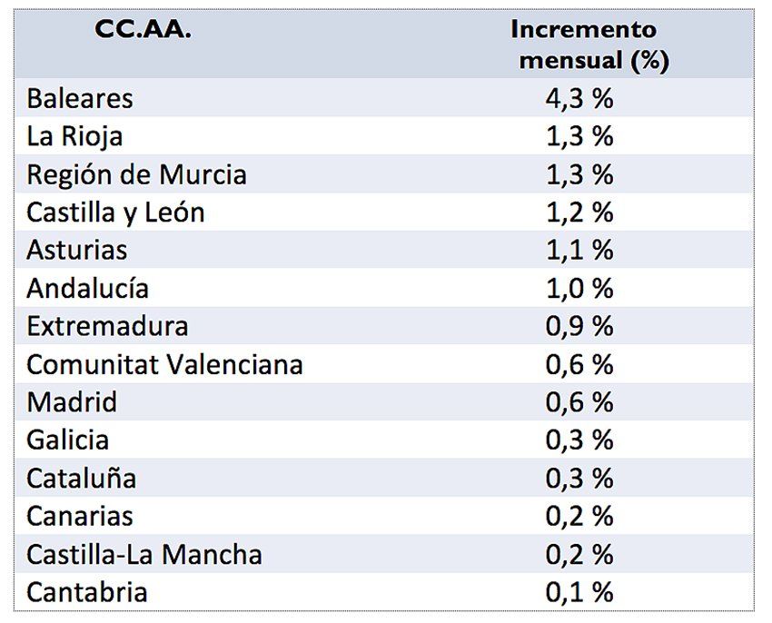 El precio del alquiler sube un 0,8% en abril. Ibiza, el municipio más caro - Fotocasa Life precio_alquiler_abril_CCAA