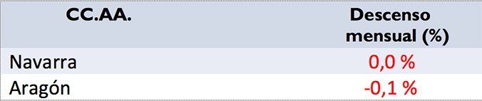 Remonta el precio del alquiler en España. Datos de mayo de fotocasa - Fotocasa Life Descensos por CC.AA