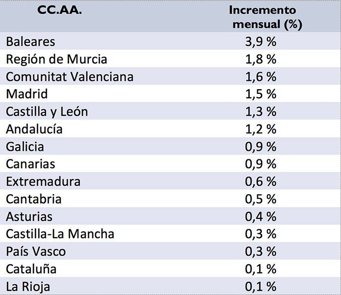Remonta el precio del alquiler en España. Datos de mayo de fotocasa - Fotocasa Life Incrementos por CC.AA