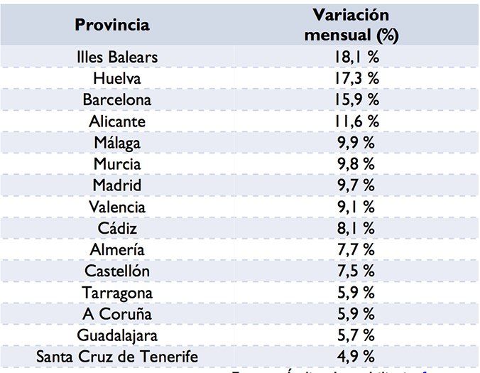 Datos fotocasa: Los alquileres de la costa protagonizan las mayores subidas de precio - Fotocasa Life Incrementos_interanuales alquiler