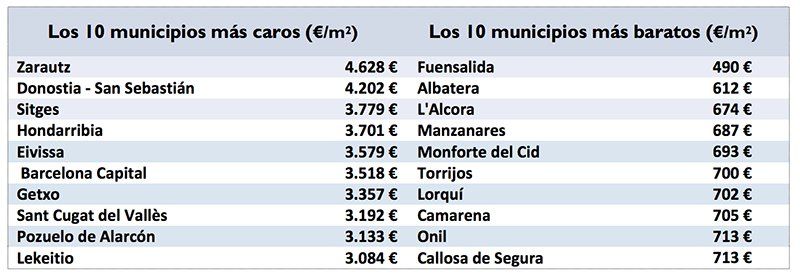 Municipios caros y baratos_mayo_fotocasa