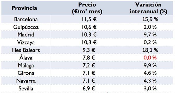 Datos fotocasa: Los alquileres de la costa protagonizan las mayores subidas de precio - Fotocasa Life Precio_alquiler_provincia