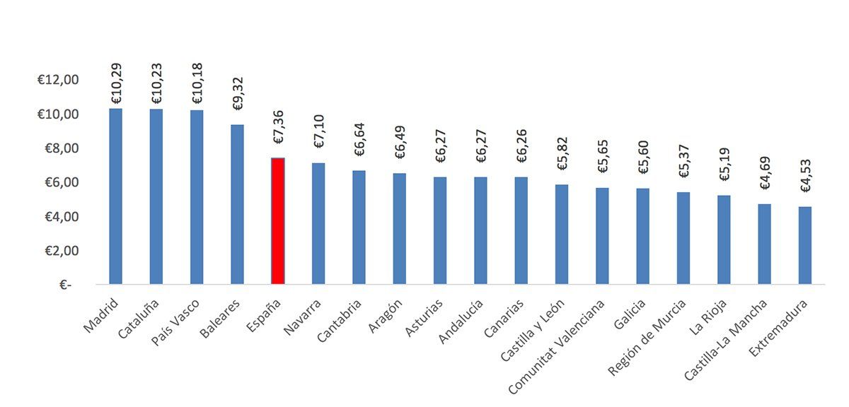 Remonta el precio del alquiler en España. Datos de mayo de fotocasa - Fotocasa Life Ranking del precio medio de la vivienda en alquiler