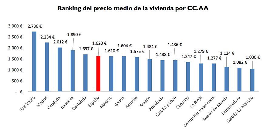 Ranking_precio_CCAA_mayo_fotocasa