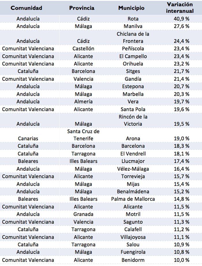 Datos fotocasa: Los alquileres de la costa protagonizan las mayores subidas de precio - Fotocasa Life Subidas_comunidades_10%