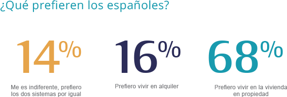 Comprar o alquilar casa, ¿qué prefieren los españoles? - Fotocasa Life Comprar o alquilar vivienda