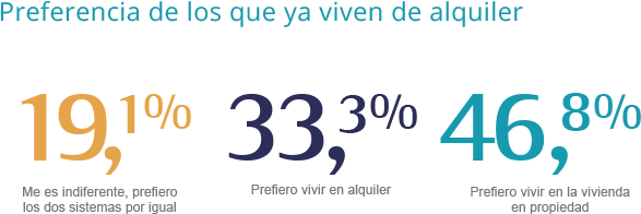 Comprar o alquilar casa, ¿qué prefieren los españoles? - Fotocasa Life Comprar o alquilar vivienda