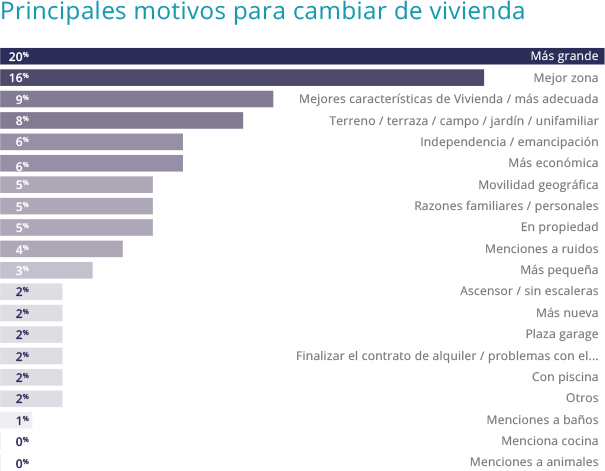 ¿Cuáles son los motivos para cambiar de vivienda? - Fotocasa Life informe-Infografia3
