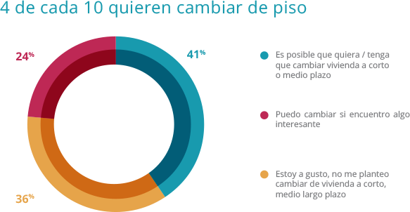 4 de cada 10 quieren cambiar de piso - Fotocasa Life informe-Infografia7