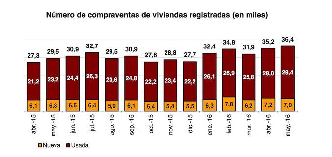 Compraventas_registradas_INE