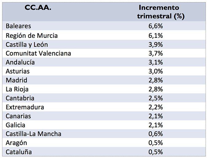 Evolucion_PVP_alquiler_CCAA