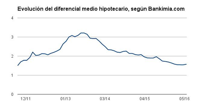 Evolucion_diferencial_hipotecario