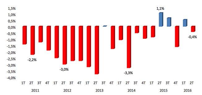 Evolucion_trimestral_precio_vivienda