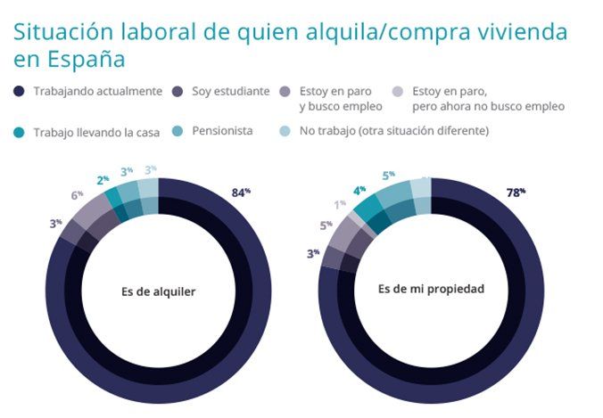Perfil_alquiler_situacionlaboral_Fotocasa