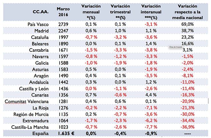 Precio_por_CCAA_fotocasa