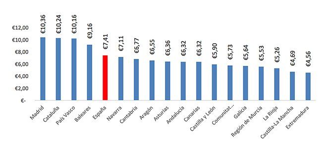 Ranking precio medio alquiler 