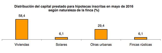 capital_prestado_hipotecas