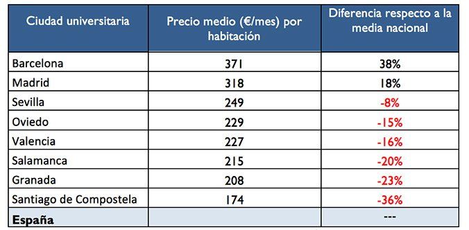 Cuánto paga un universitario por una habitación compartida. Ranking de ciudades - Fotocasa Life pvp_alquiler_habitacion_compartida
