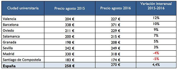 Cuánto paga un universitario por una habitación compartida. Ranking de ciudades - Fotocasa Life pvp_alquiler_habitacion_compartida