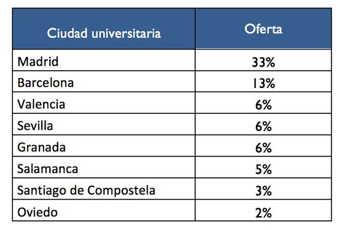 Cuánto paga un universitario por una habitación compartida. Ranking de ciudades - Fotocasa Life pvp_alquiler_habitacion_compartida