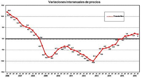 variacion-interanual-precio-vivienda-fomento