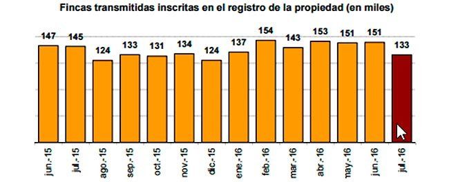 compraventa-viviendas-julio-ine