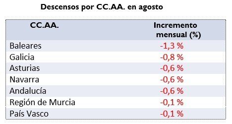 descensos-comunidades-precio-vivienda-en-alquiler-agosto