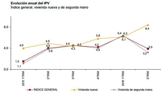 evolucion-anual-ipv-ine