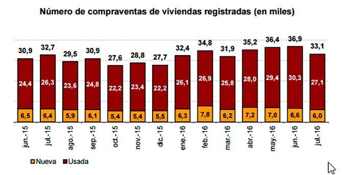 evolucion-compraventas-ine-2016