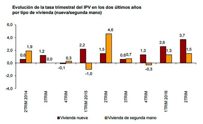evolucion-trimestral-por-tipo-vivienda-ine-2t
