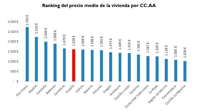 precio-medio-por-ccaa-agosto-2016