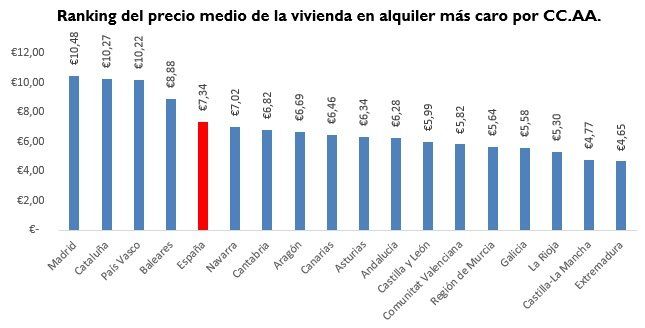 ranking-comunidades-precio-vivienda-en-alquiler-agosto-2016