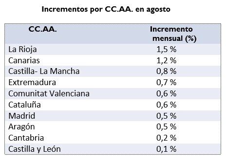 subidas-comunidades-precios-vivienda-en-alquiler-agosto