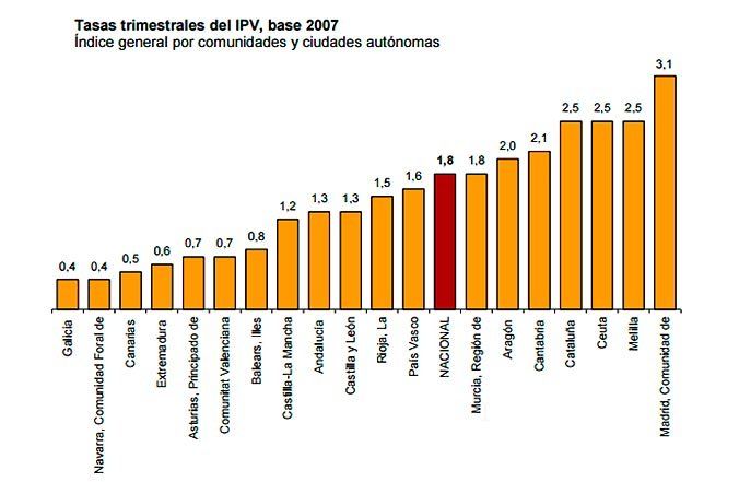 tasas-trimestrales-ipv-comunidades