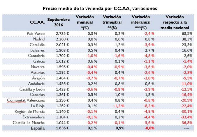 El precio de la vivienda registra la segunda subida más importante en 9 años - Fotocasa Life precio-medio-comunidades-septiembre-2016