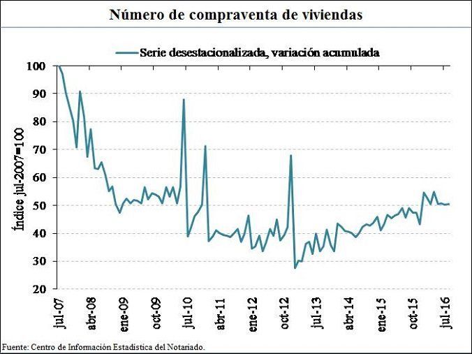 Datos del Centro de Información Estadística del Notariado