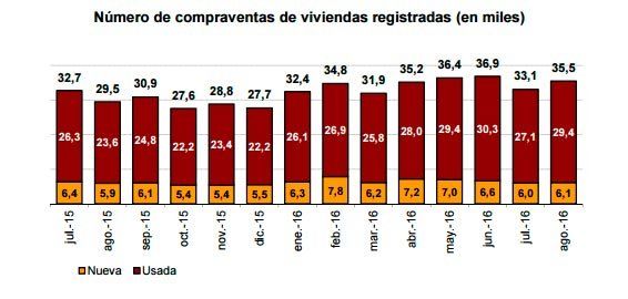 compraventas-agosto-2016-ine