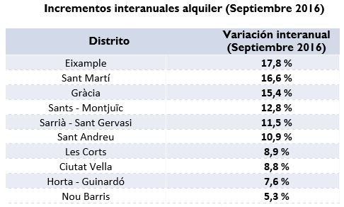distritos-de-barcelona-incrementos-interanuales-alquiler